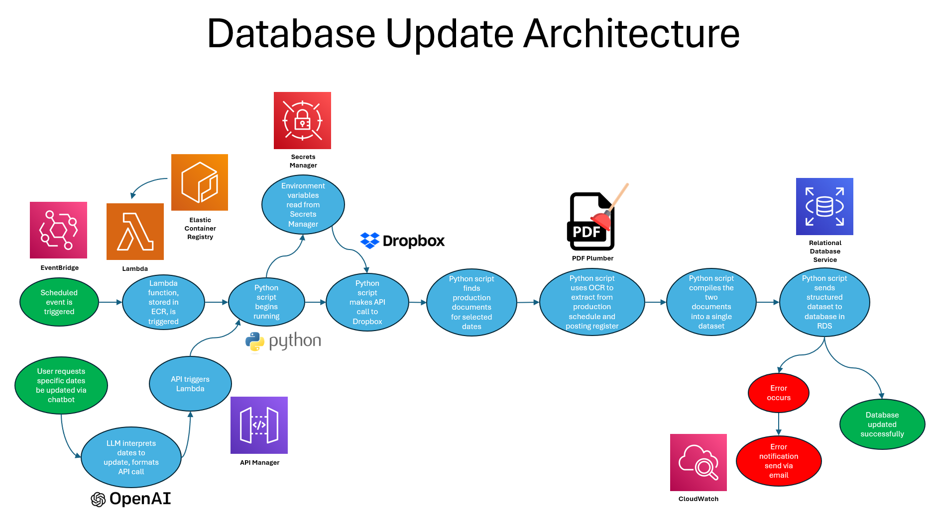 Architecture diagram for the automated production schedule update pipeline